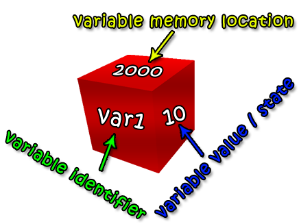 Variables Cube
